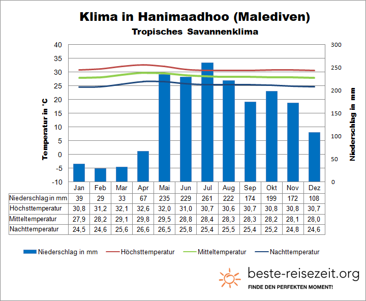 Klima Malediven Norden