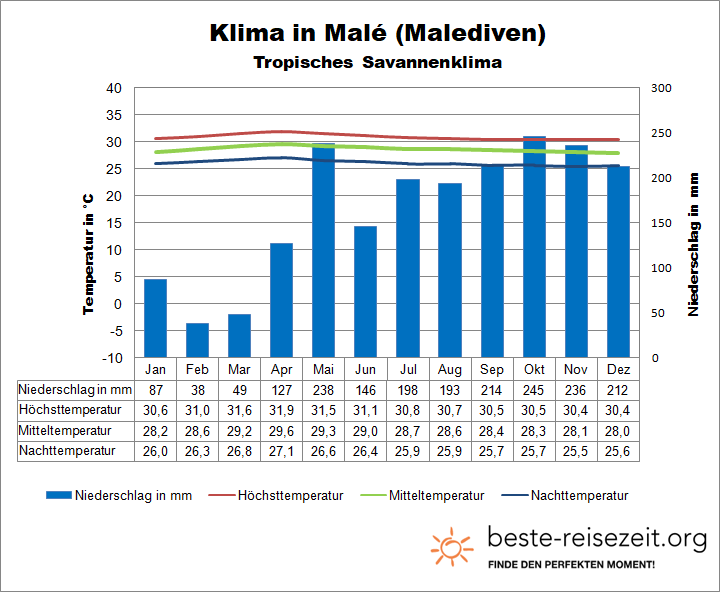Malediven Klimatabelle Malé