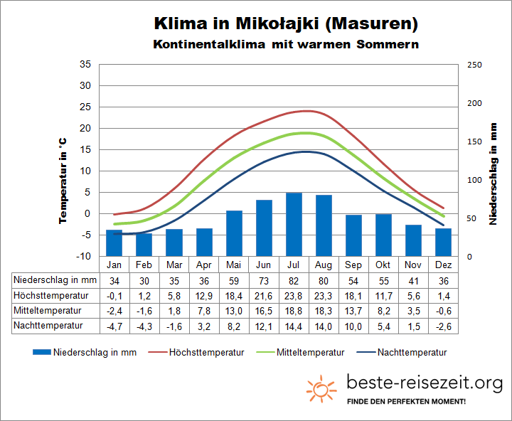 Klimatabelle Masuren