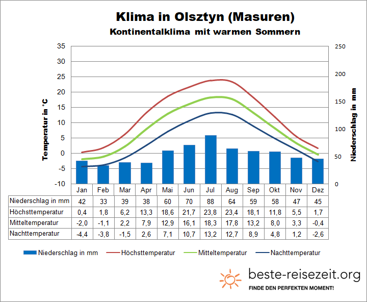 Klima und Wetter in den Masuren
