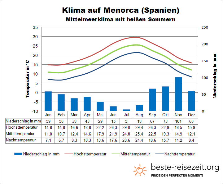 Menorca Balearen Klima