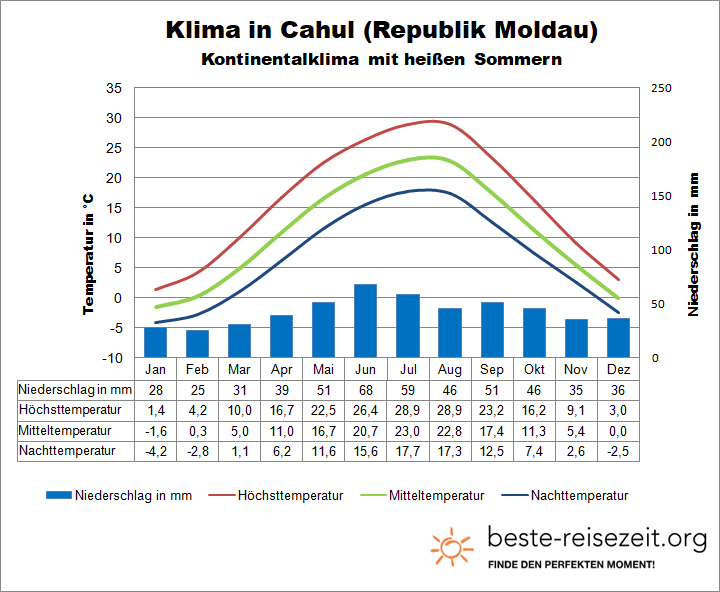 Moldau Klima Süden