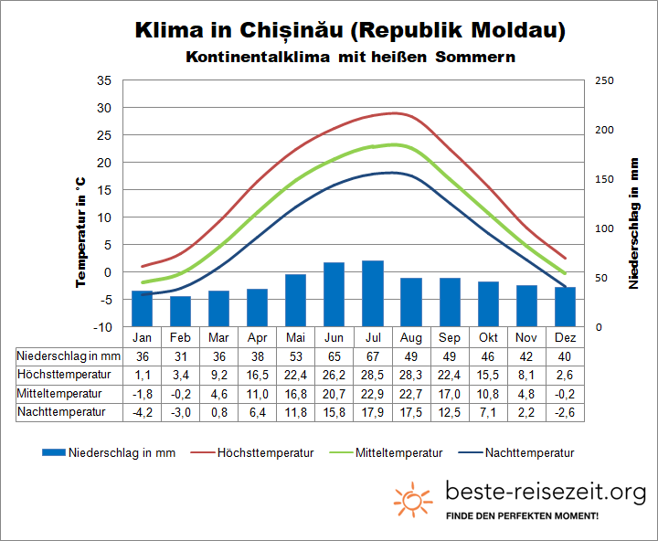 Moldau Klima Chisinau