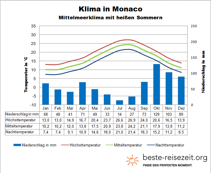 Monaco Klima und Wetter