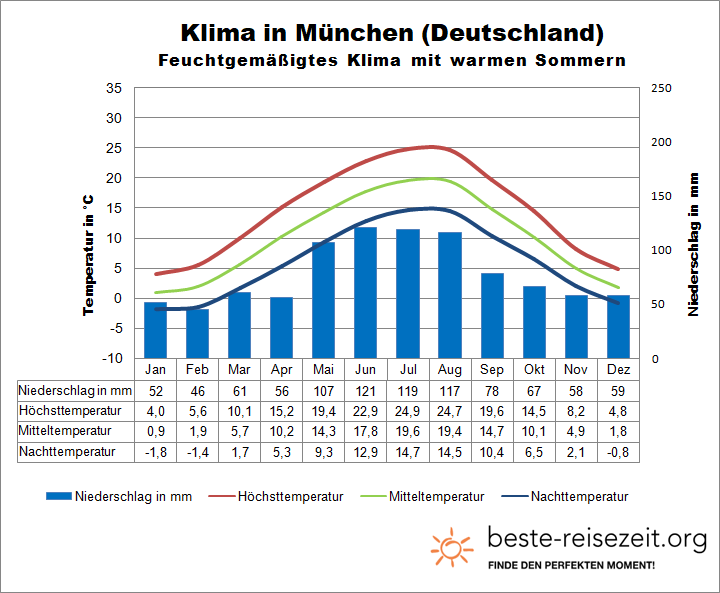München Klima & Wetter