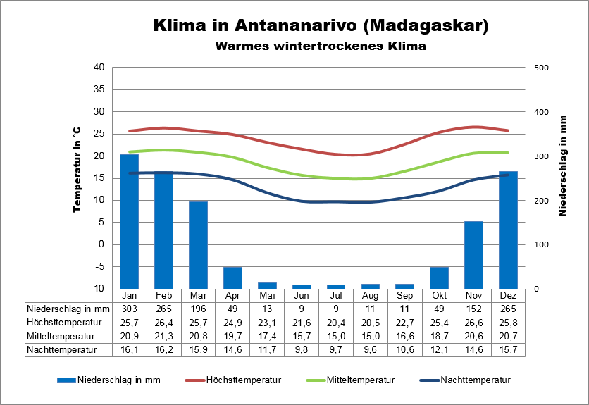 Klima Madagaska Antananarivo