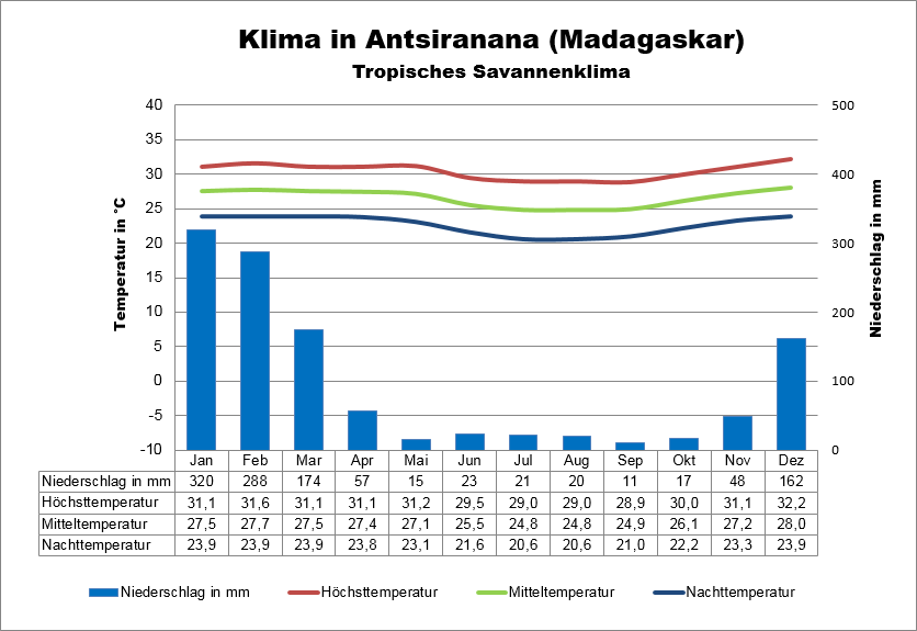 Madagaskar Klima