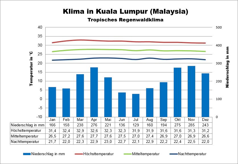 Malaysia Klima Kuala Lumpur