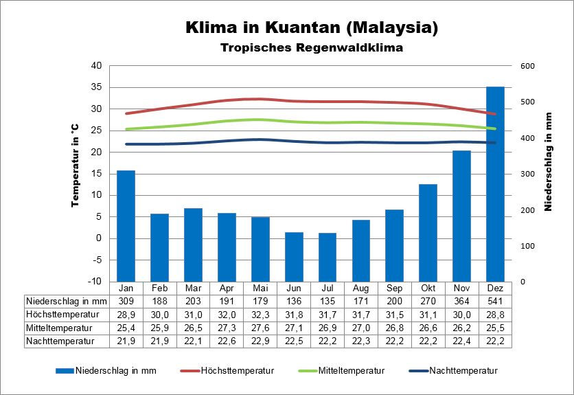 Malaysia Ostküste Klima