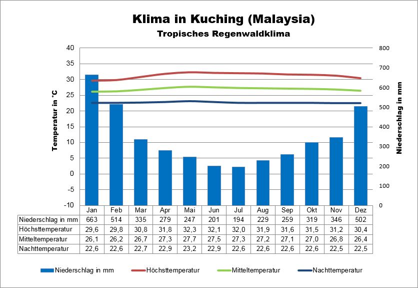 Klima Malaysia Borneo