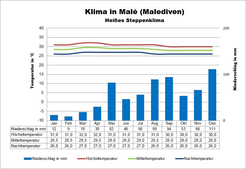 Malediven Wetter & Klima Male