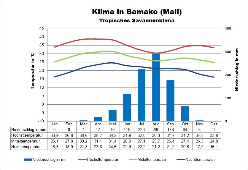 Klima Mali Bamako