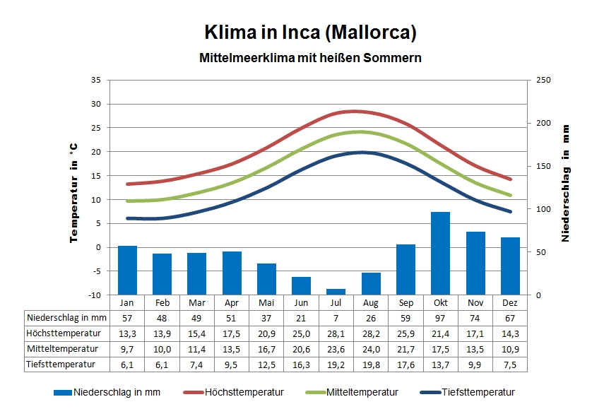 Mallorca Wetter Zentrum