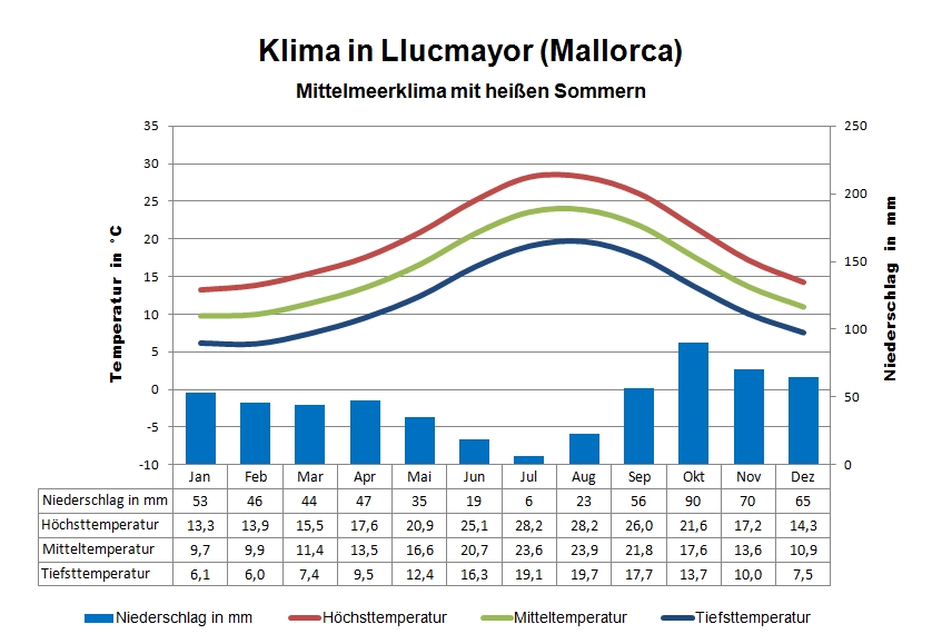 Mallorca Klima Süden