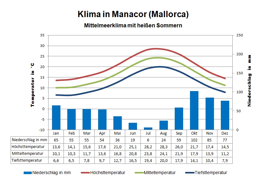 Mallorca Wetter Osten