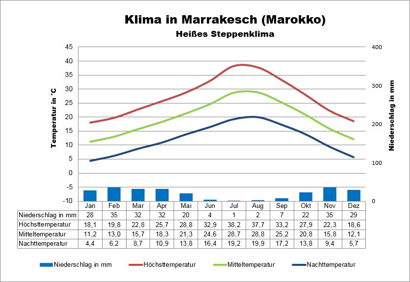Klimatabelle Marrakesch