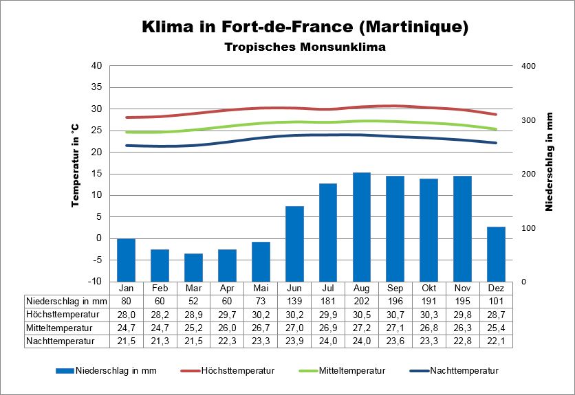 Klima Martinique
