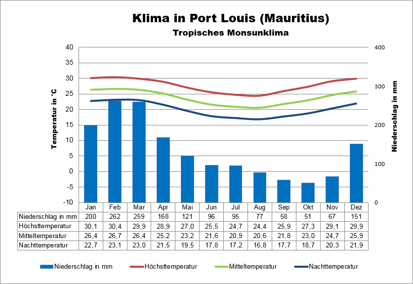 Klima Mauritius Port Louis