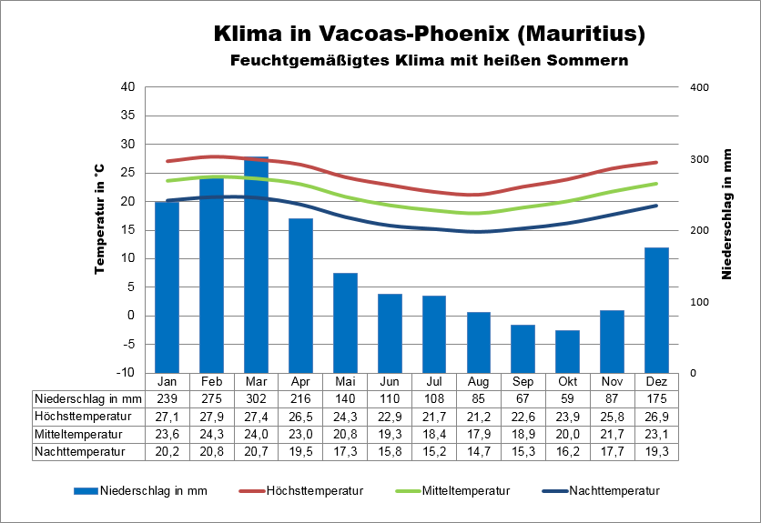 Klima Mauritius Inland