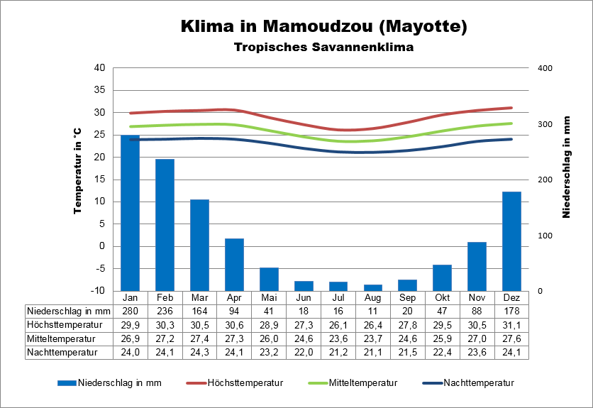 Mayotte Klima Reisezeit