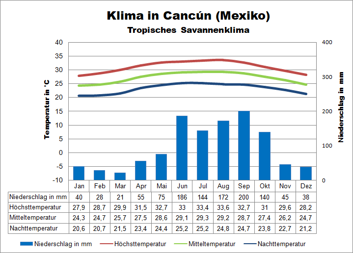 Wetter & Klima Cancun: Klimatabelle, Temperaturen und beste Reisezeit