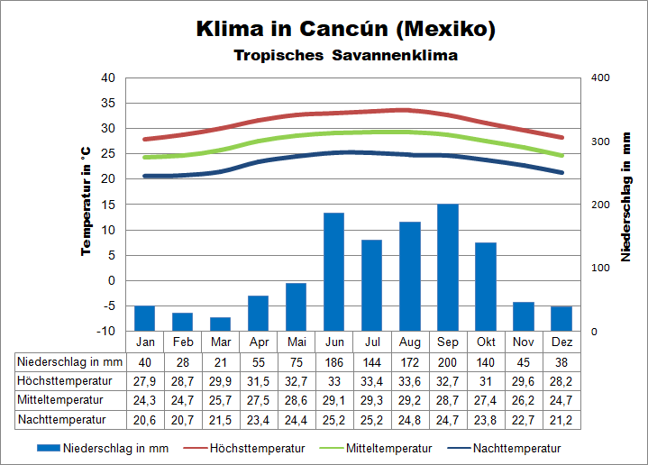 Cancun Klima Wetter