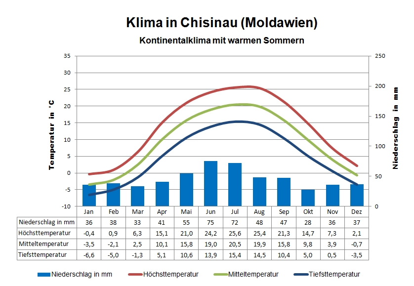 Moldawien Klima & Wetter