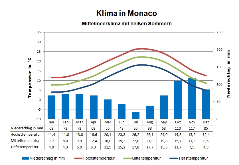 Monaco Klima und Wetter