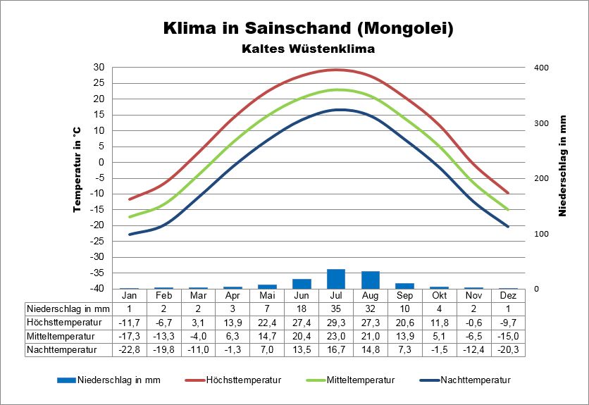 Mongolei Klima Süden