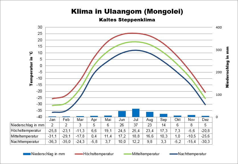 Klima Mongolei Westen