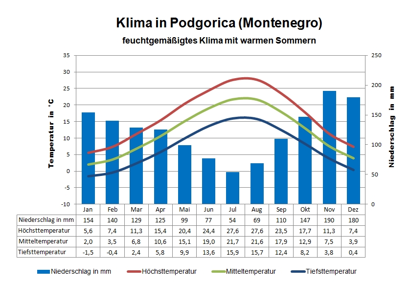 Montenegro Klima & Wetter