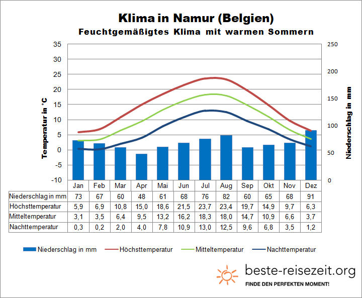 Namur Klimatabelle