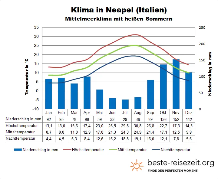 Neapel Klima