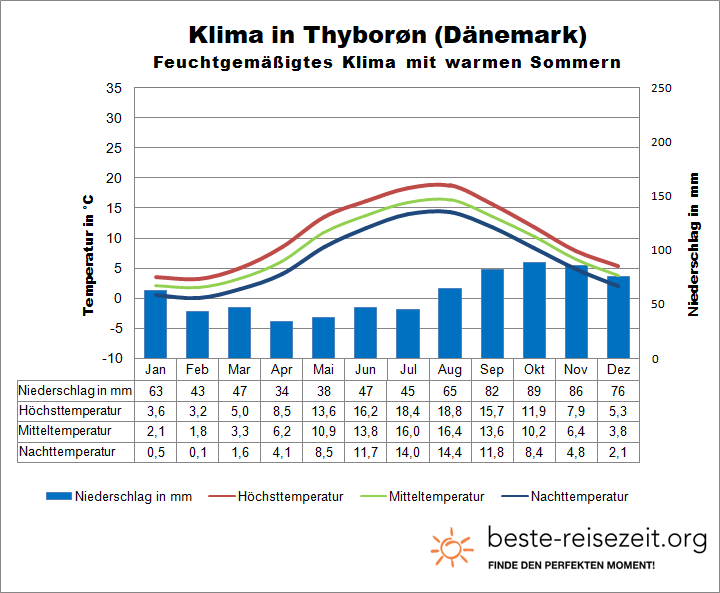 Nordsee klima Dänemark Thyboron
