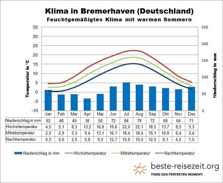 Klimatabelle Nordsee Bremerhaven