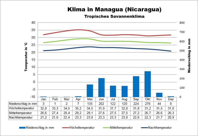 Nicaragua Klimatabelle