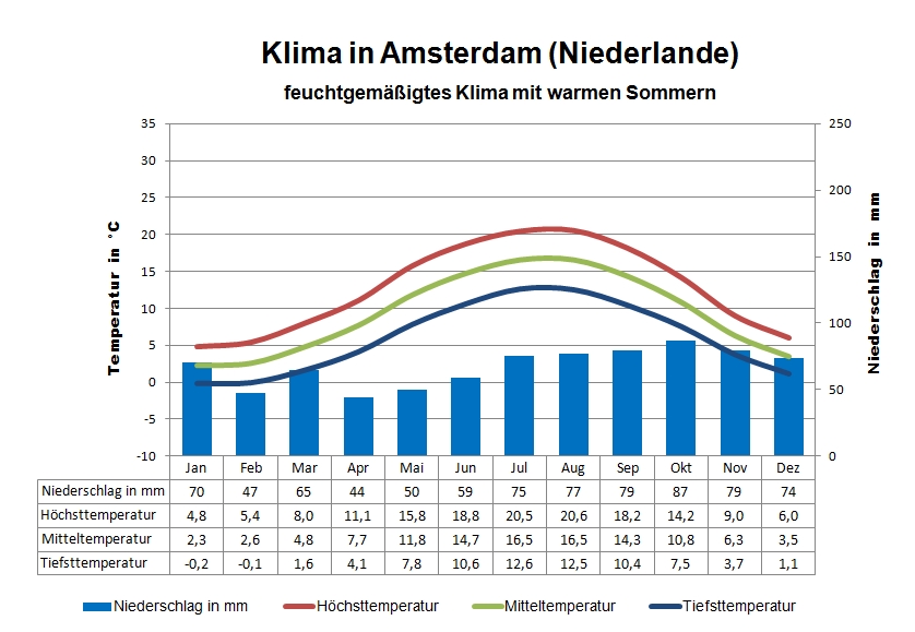 Niederlande Klimatabelle