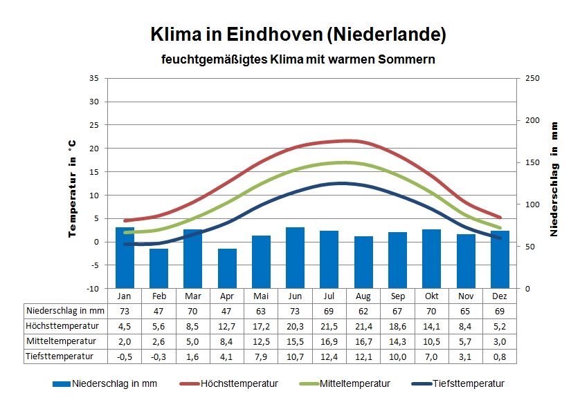 Niederlande Wetter