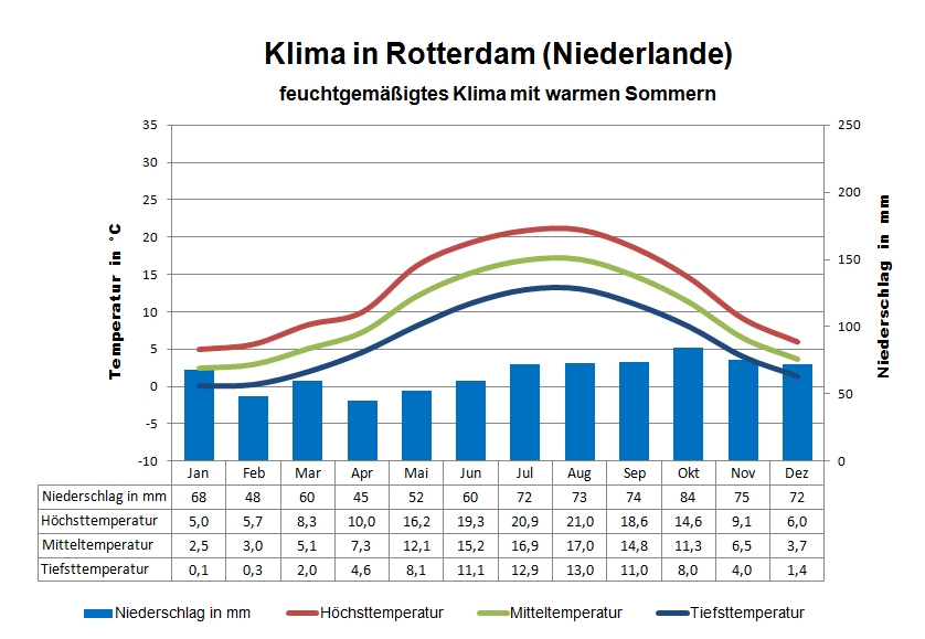 Klimatabelle Niederlande