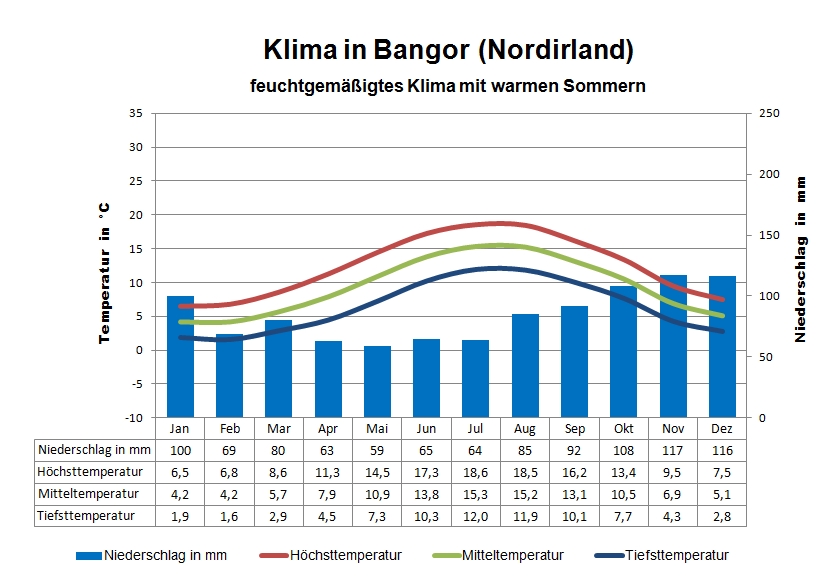 Klimatabelle Nordirland