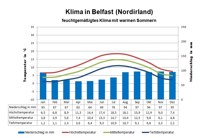Nordirland Klimatabelle