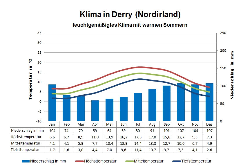 Nordirland Wetter