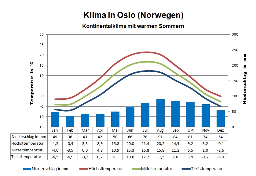 Norwegen Klimatabelle