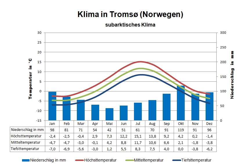 Norwegen Wetter Norden