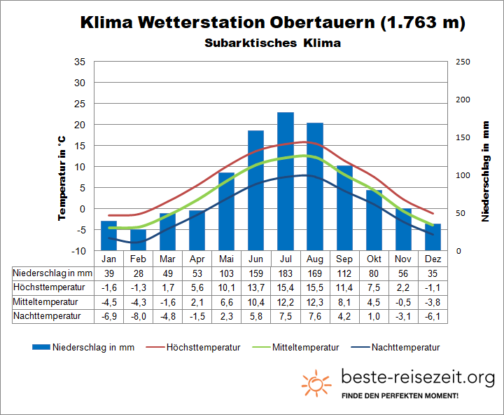 Alpen Klima Österreich Obertauern