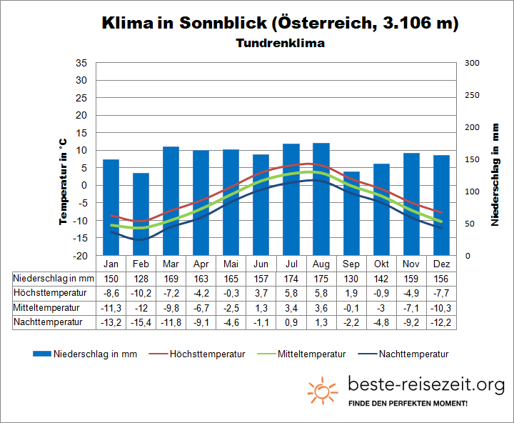 Alpen Klima Österreich