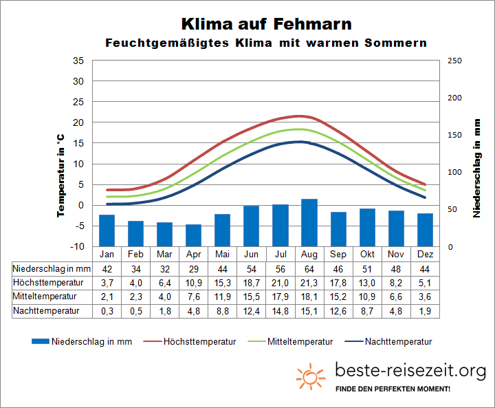 Ostsee Klima Fehmarn
