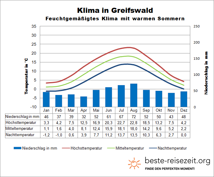 Wetter Ostsee Greifswald