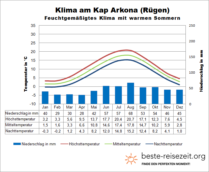 Ostsee Wetter Rügen