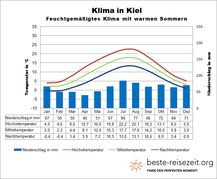 Ostsee Klima Kiel